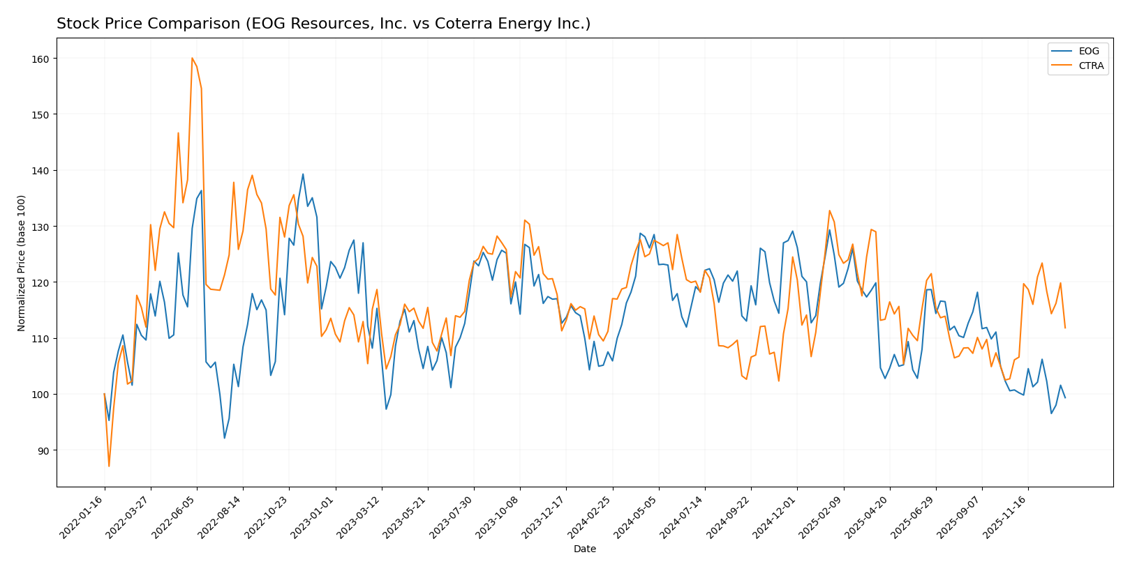 stock price comparison