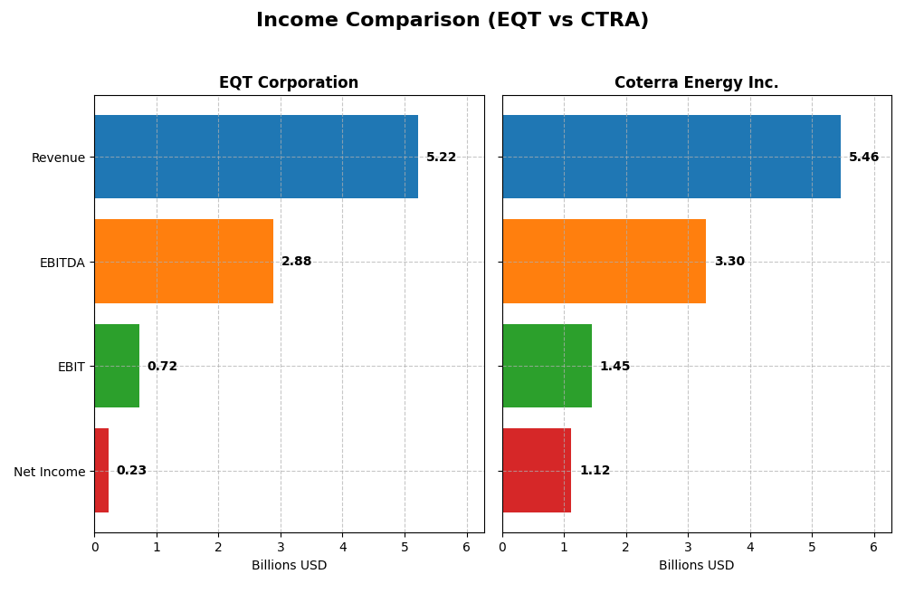 income comparison