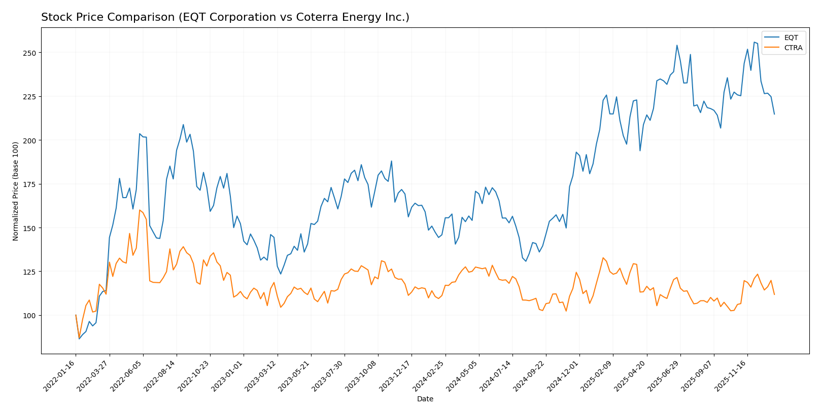 stock price comparison