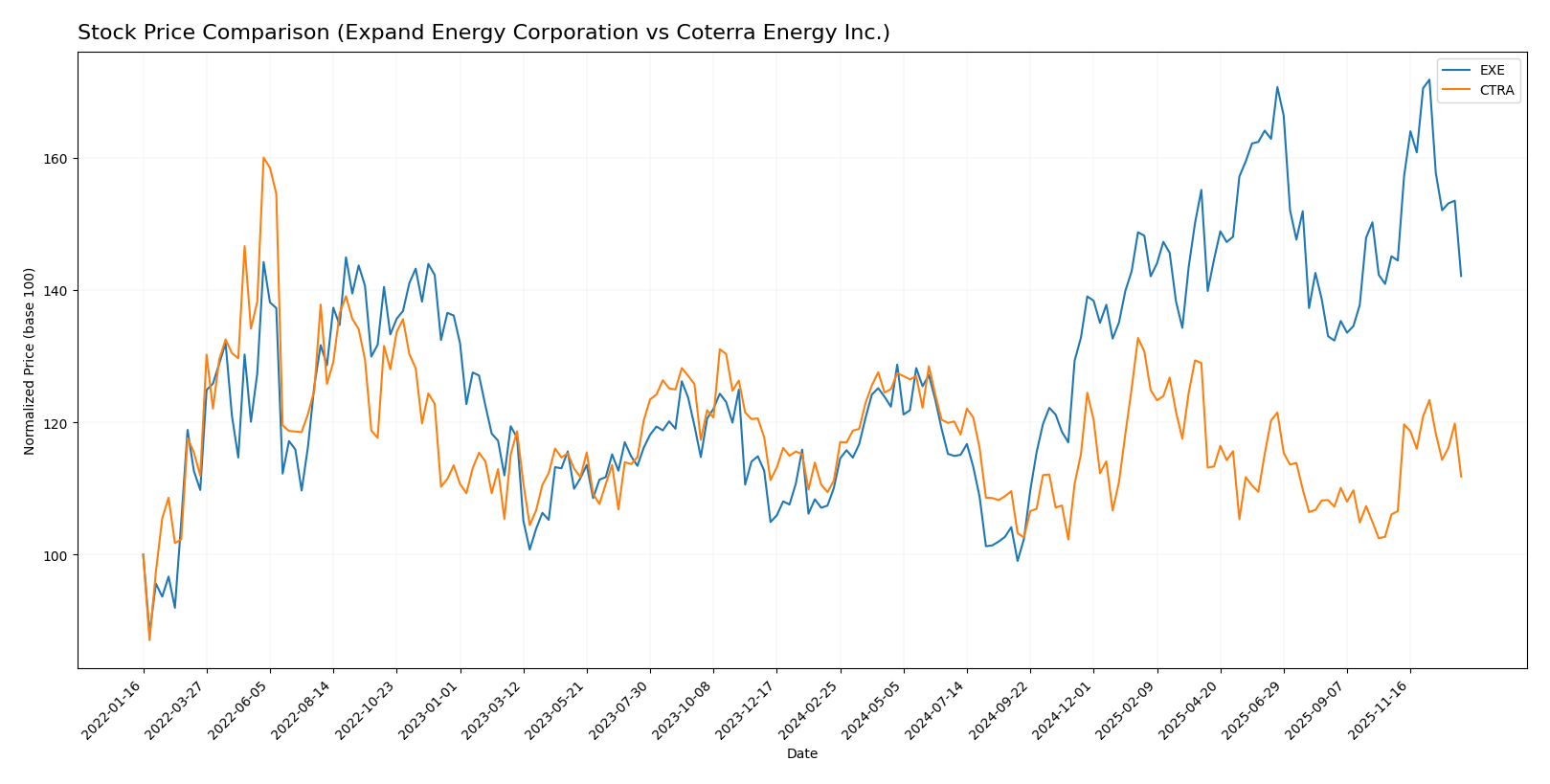 stock price comparison