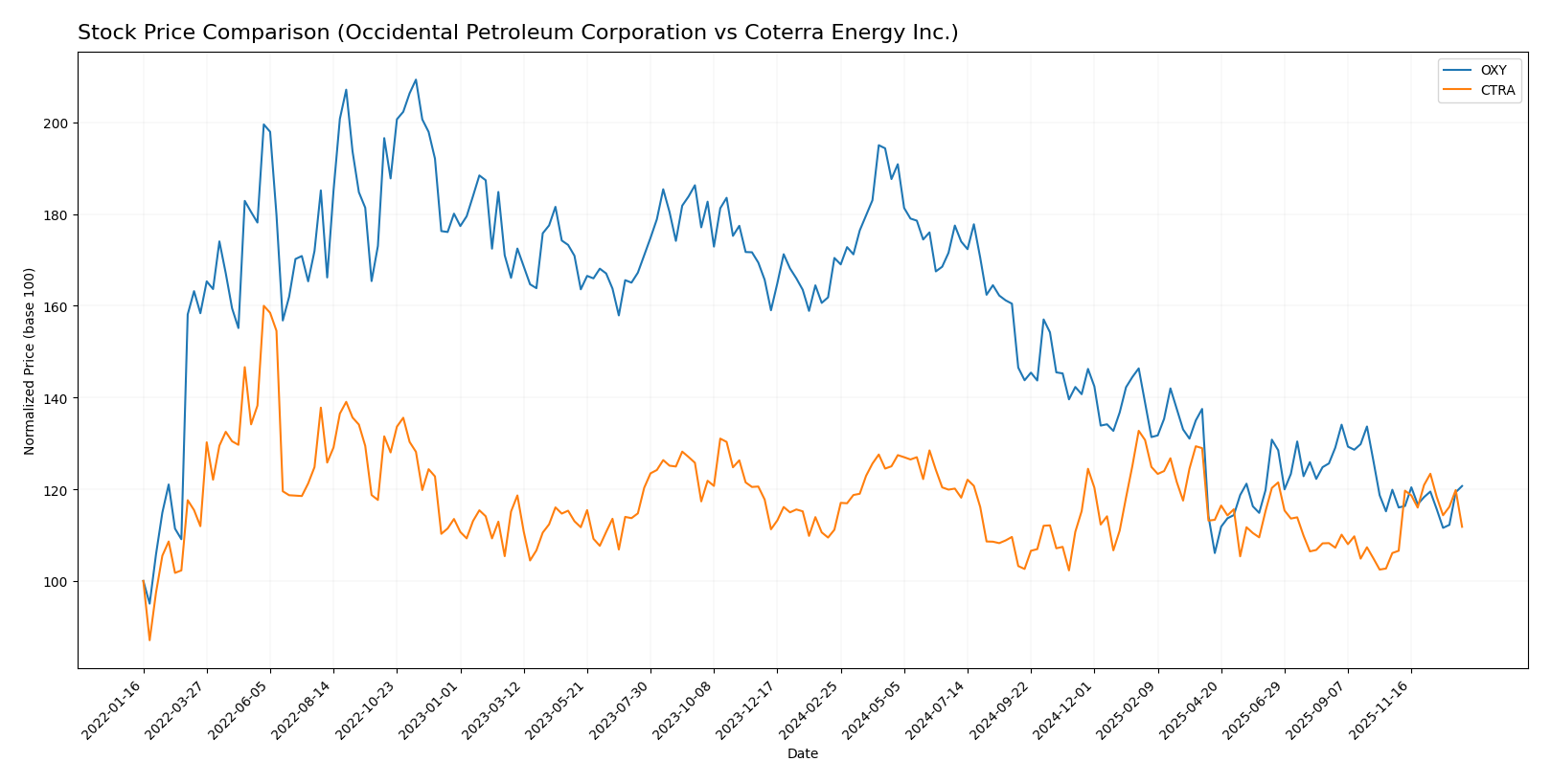 stock price comparison