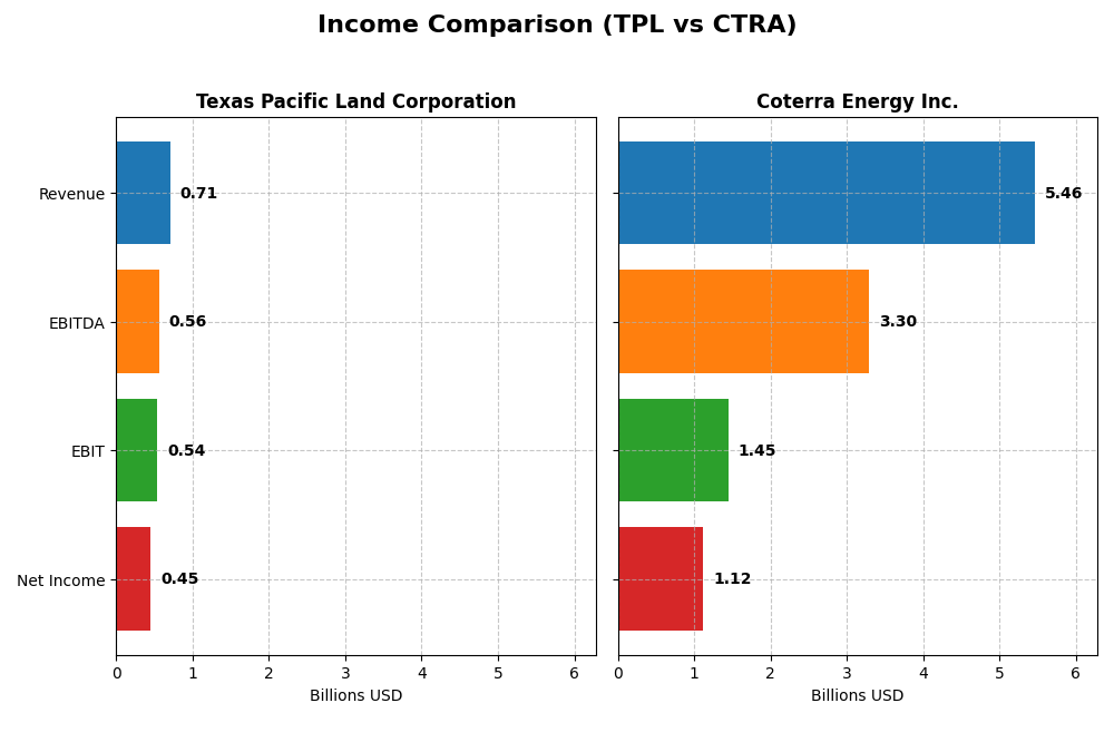 income comparison