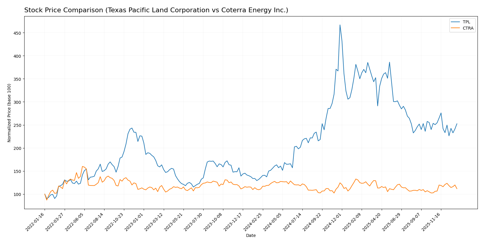 stock price comparison
