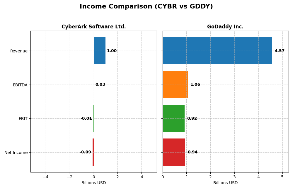 income comparison