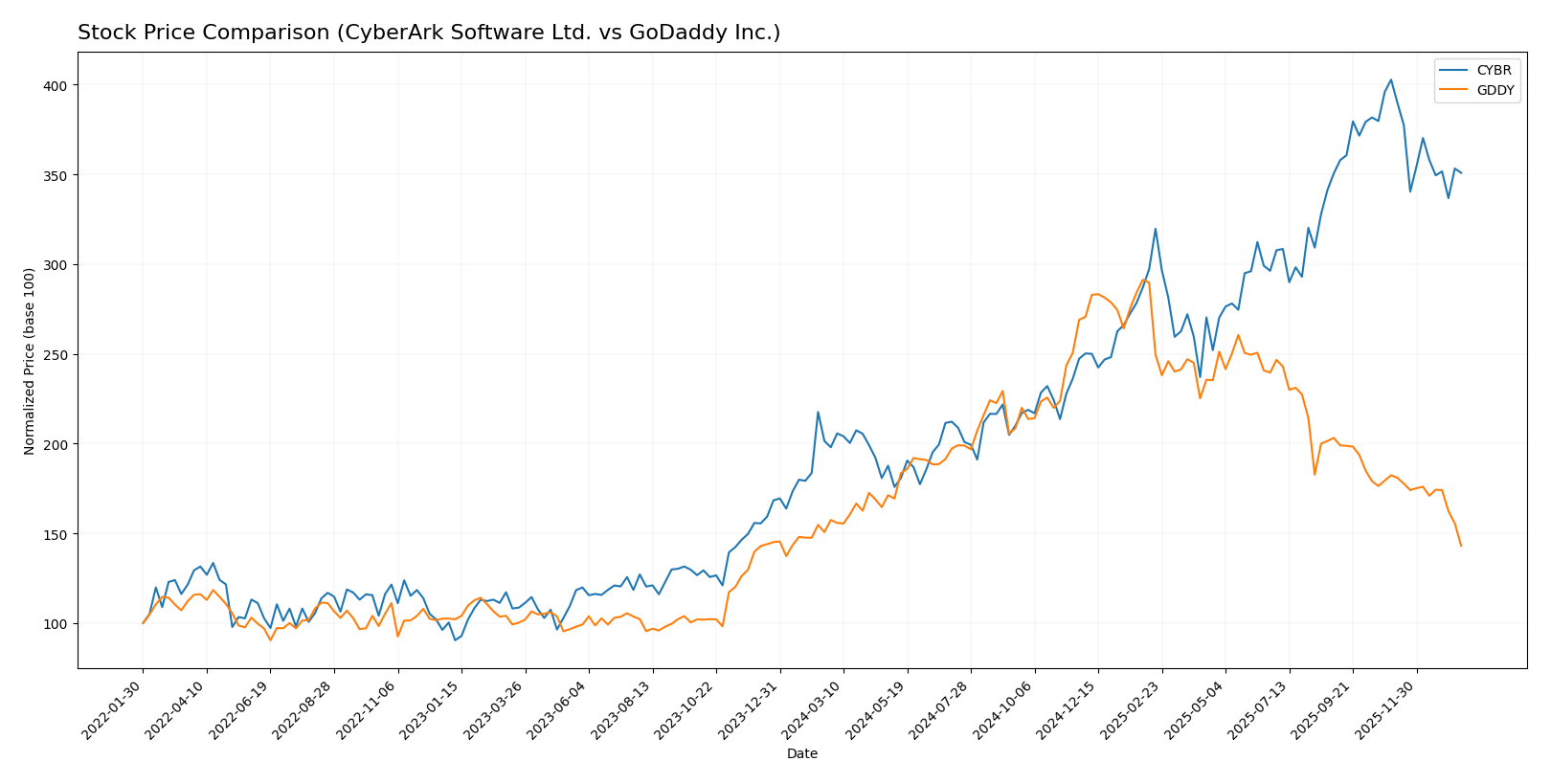 stock price comparison