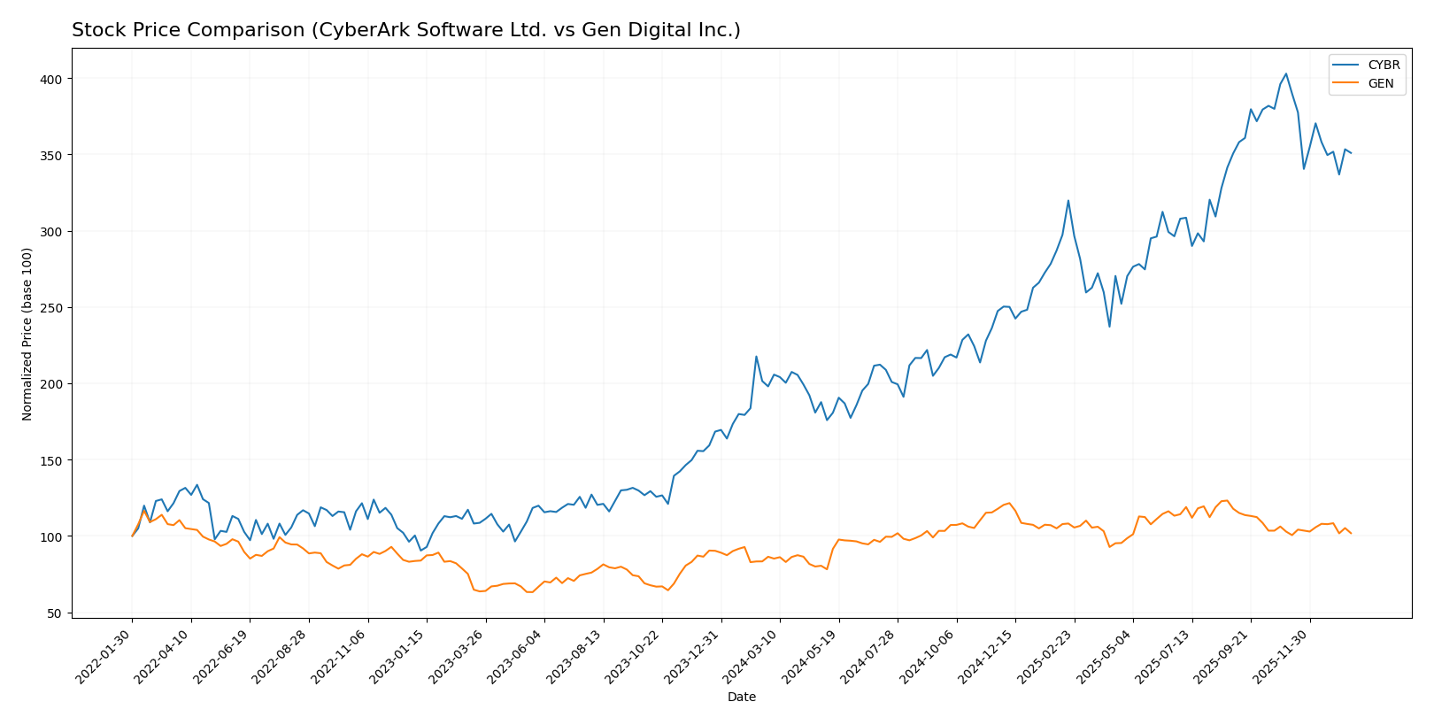stock price comparison