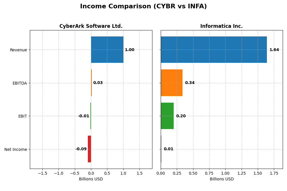 income comparison