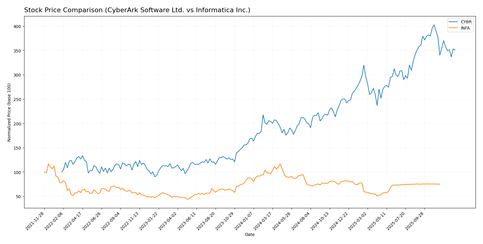 stock price comparison