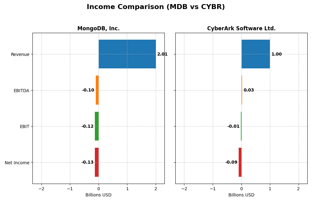 income comparison