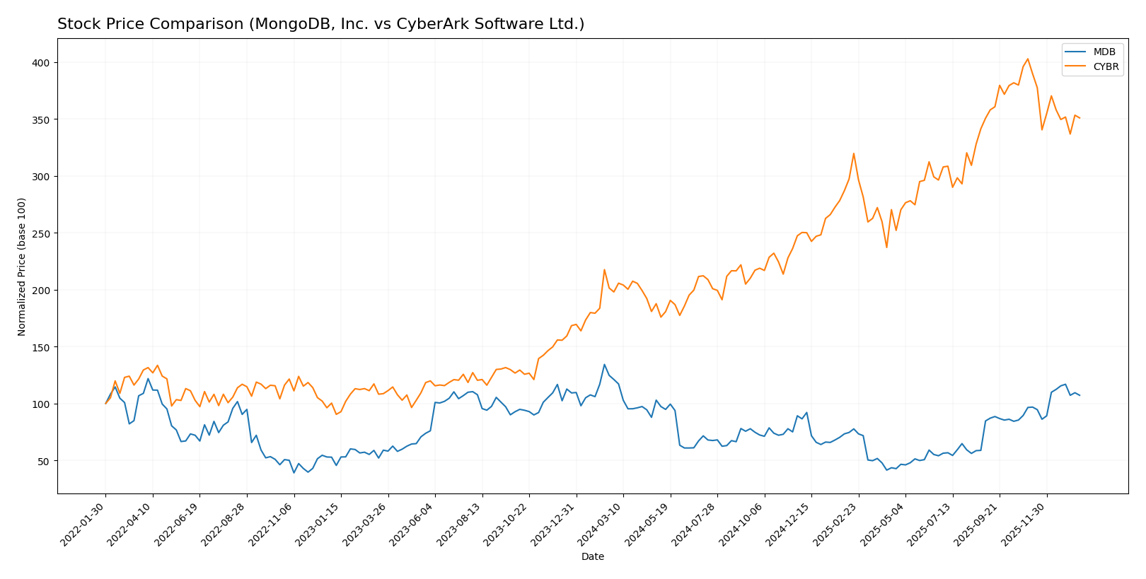 stock price comparison