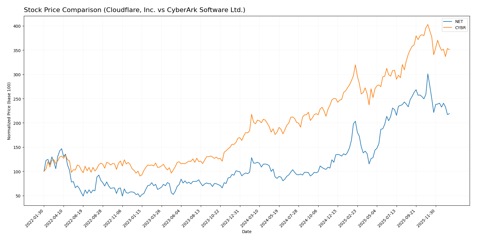 stock price comparison