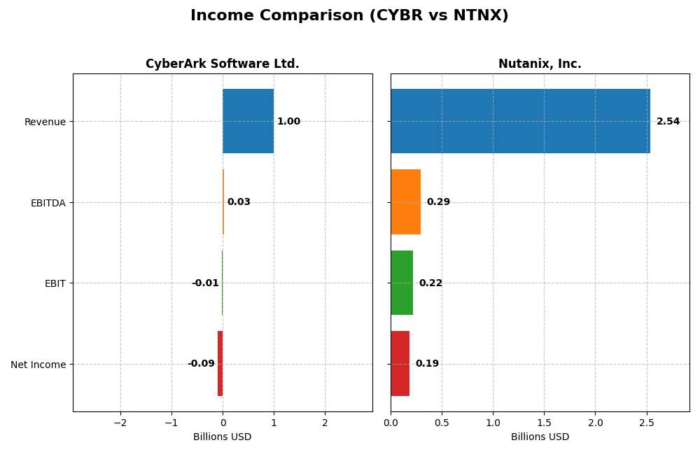income comparison