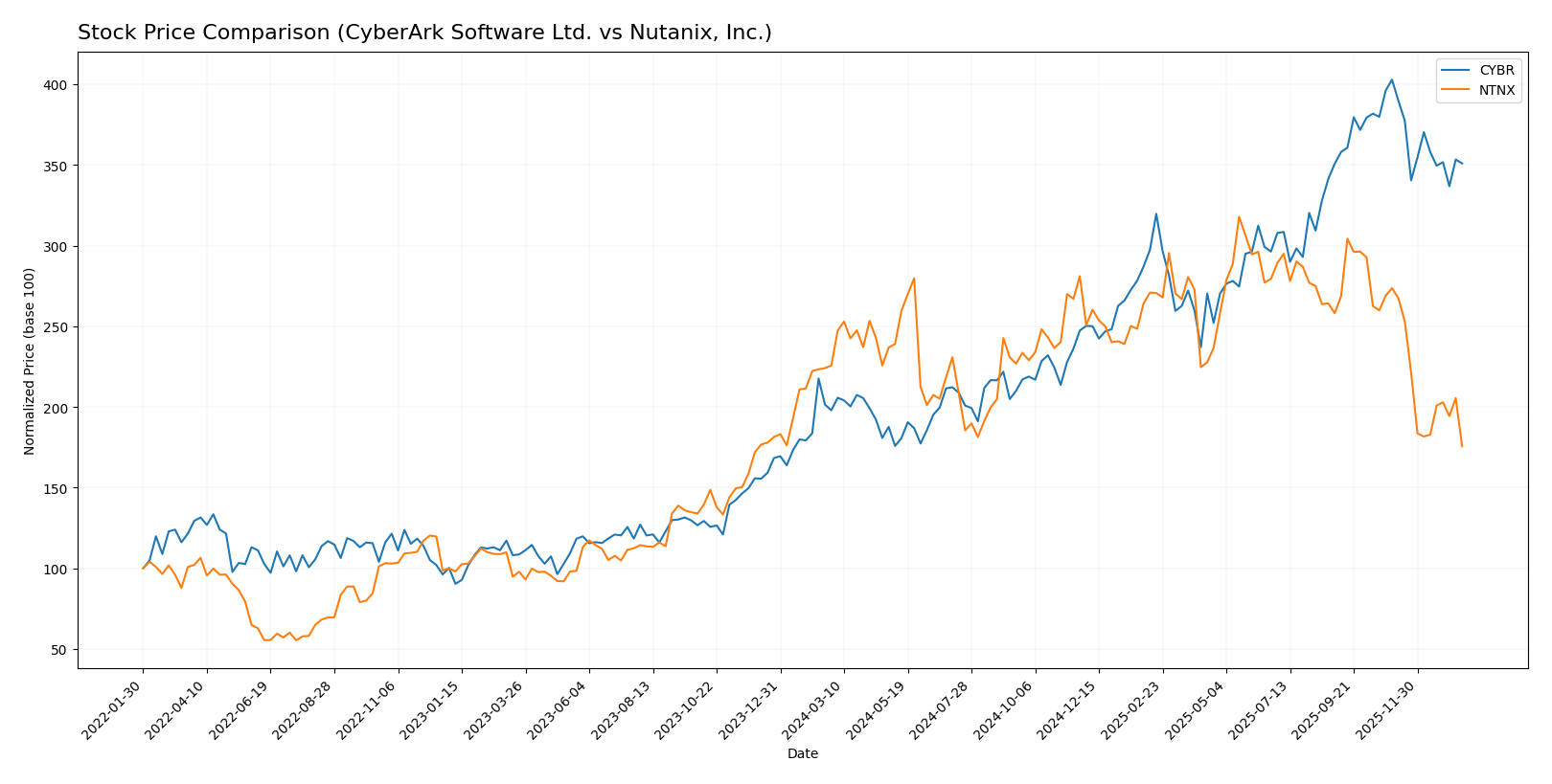 stock price comparison