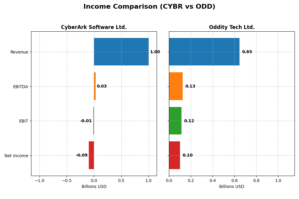 income comparison