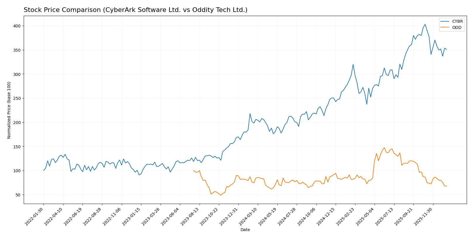 stock price comparison