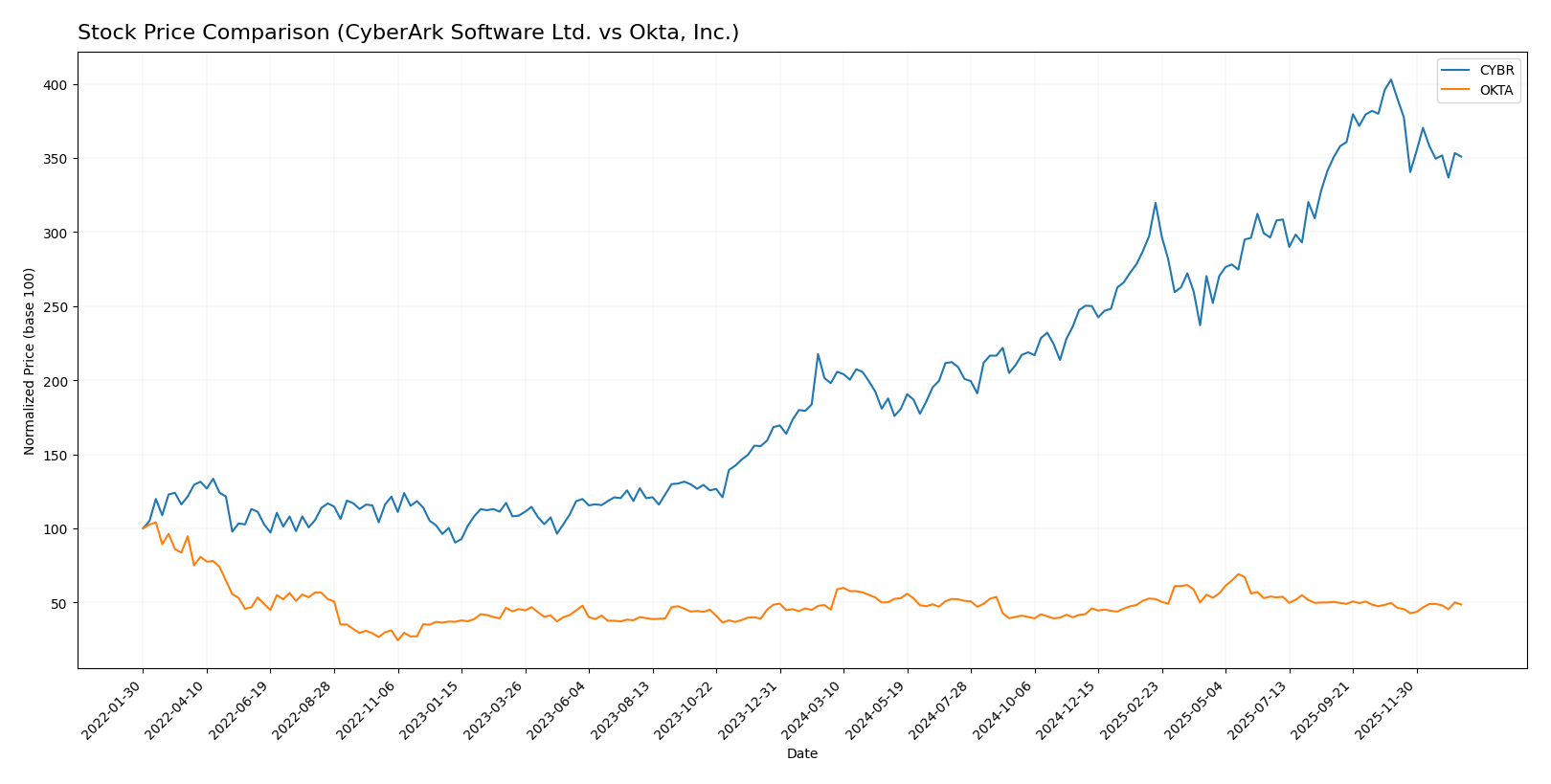 stock price comparison