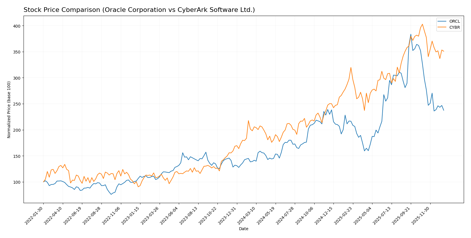 stock price comparison