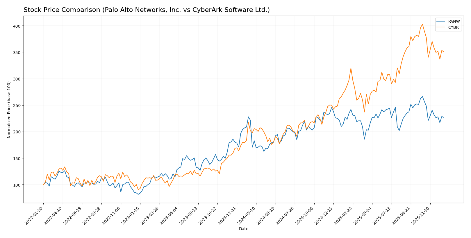 stock price comparison