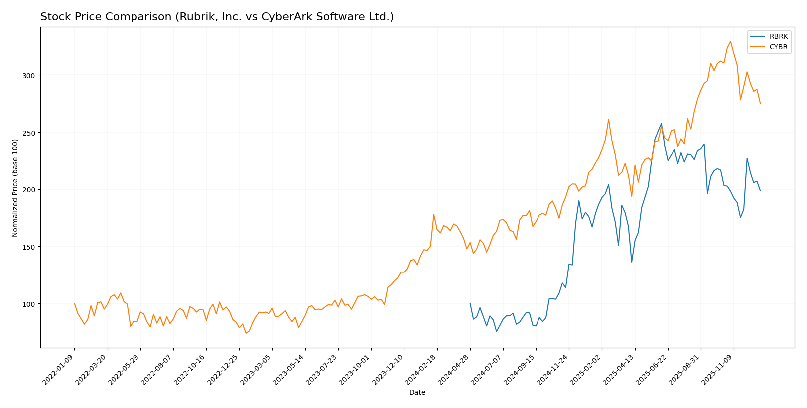 stock price comparison