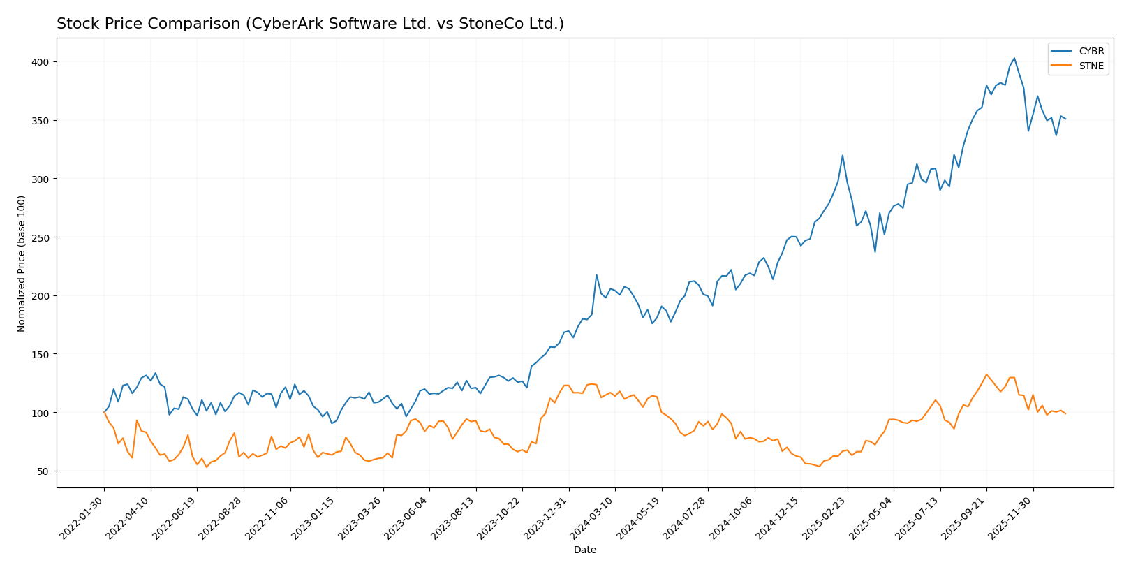 stock price comparison