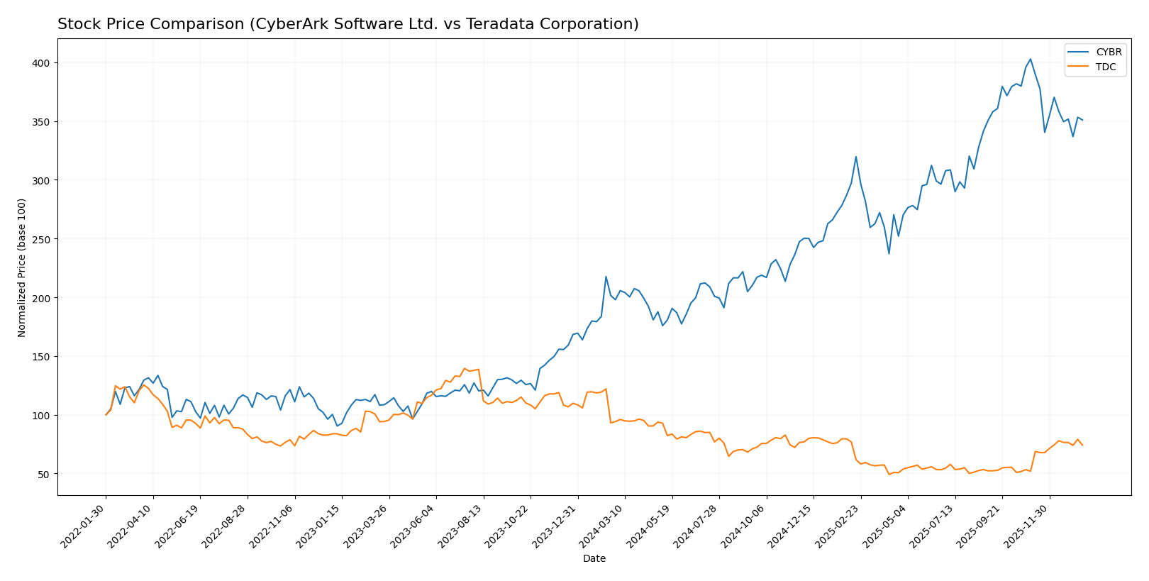 stock price comparison