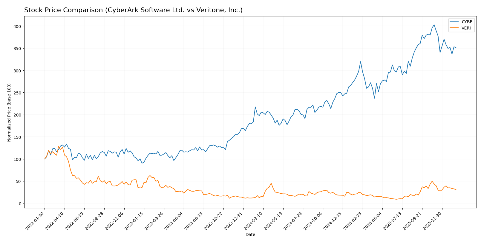 stock price comparison