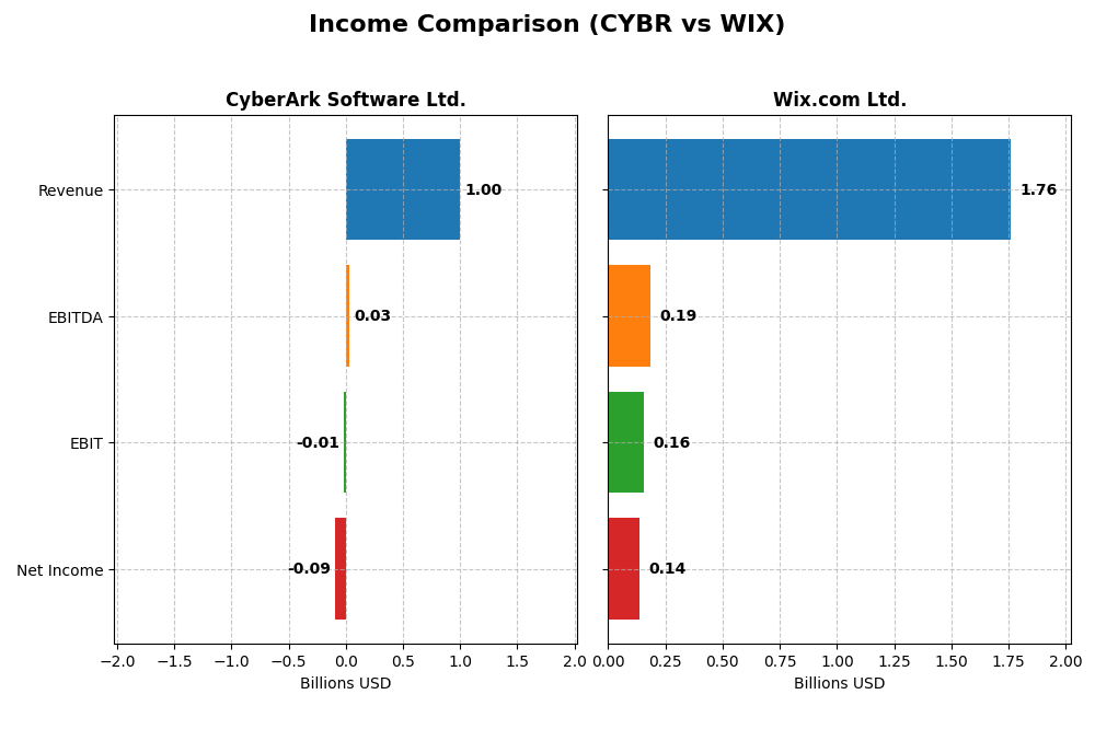 income comparison