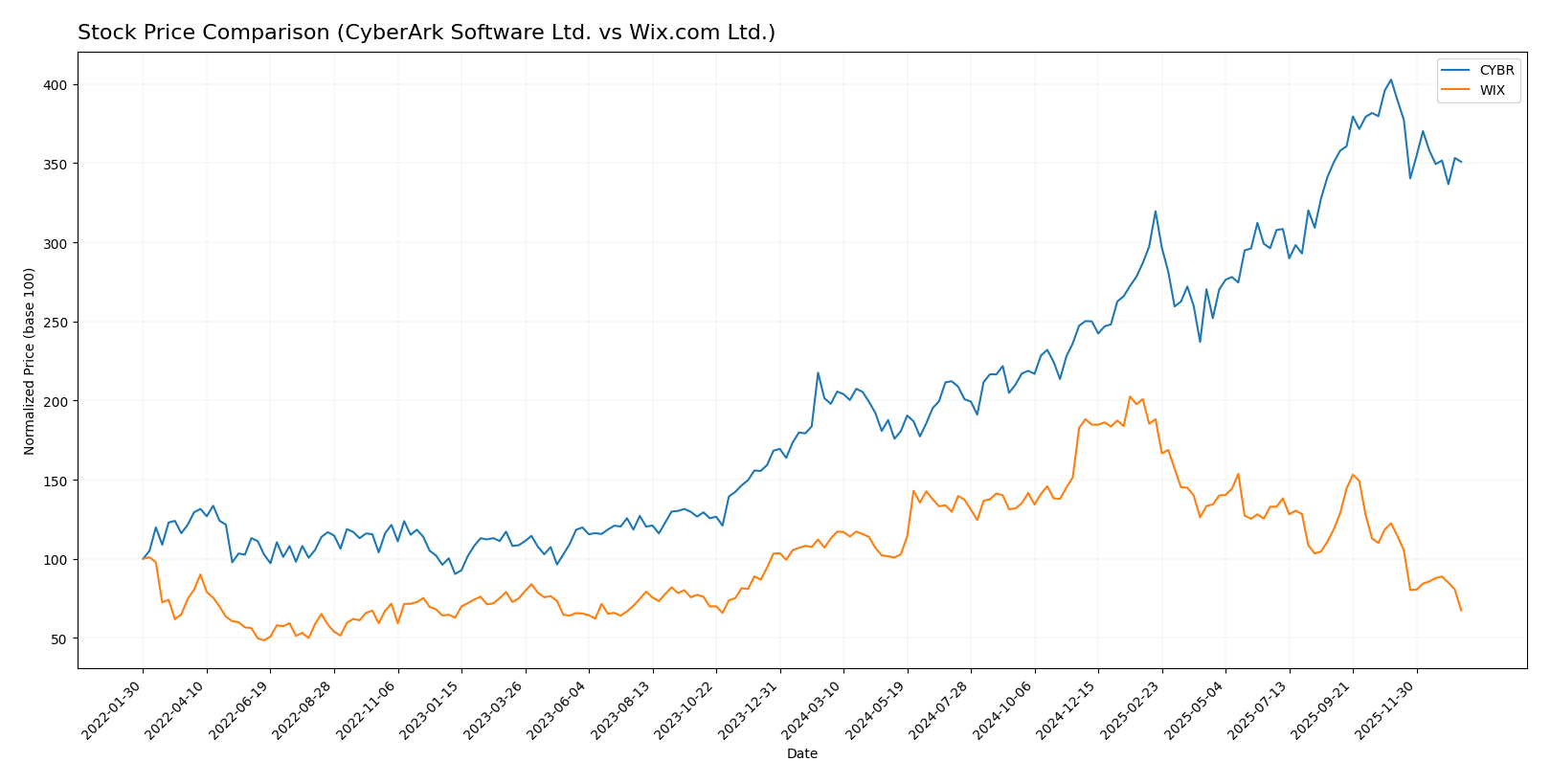 stock price comparison