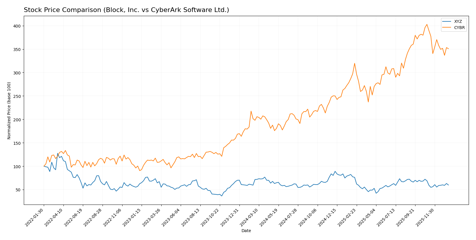 stock price comparison