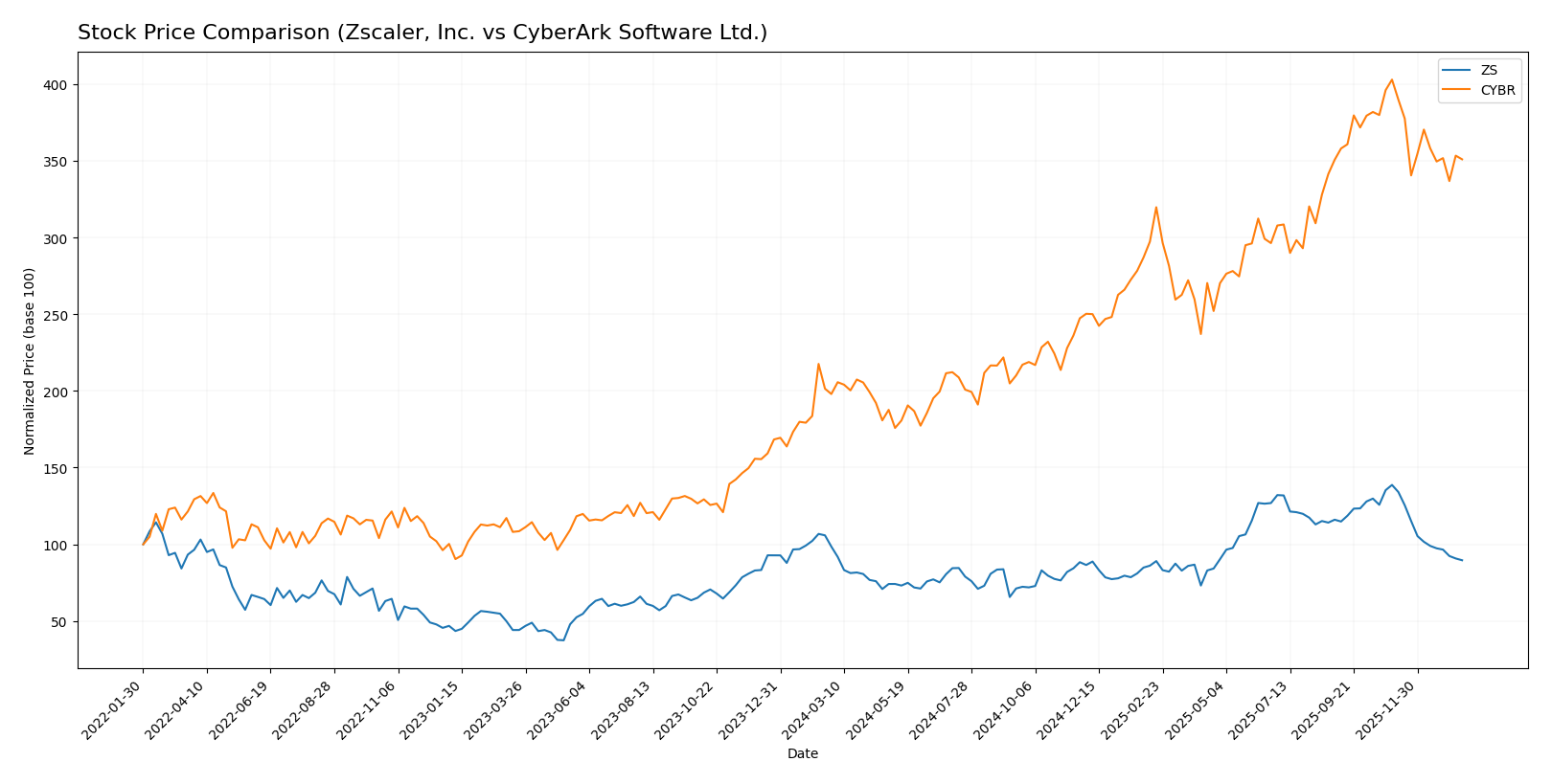 stock price comparison