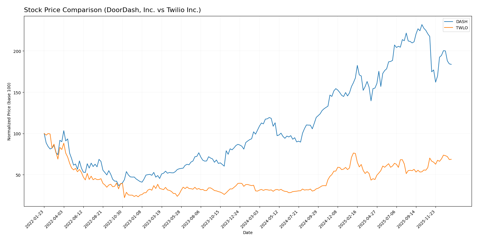 stock price comparison