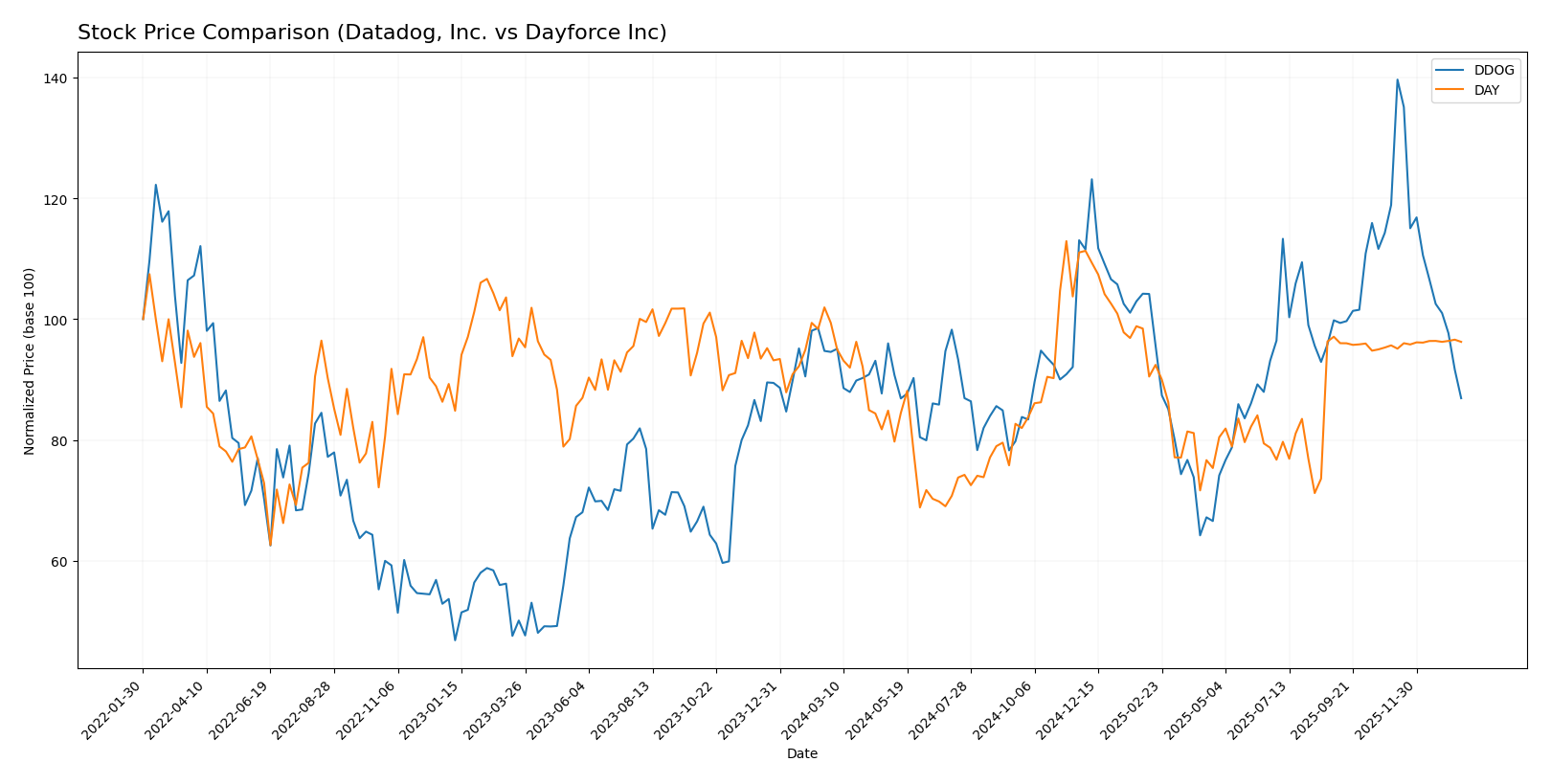 stock price comparison