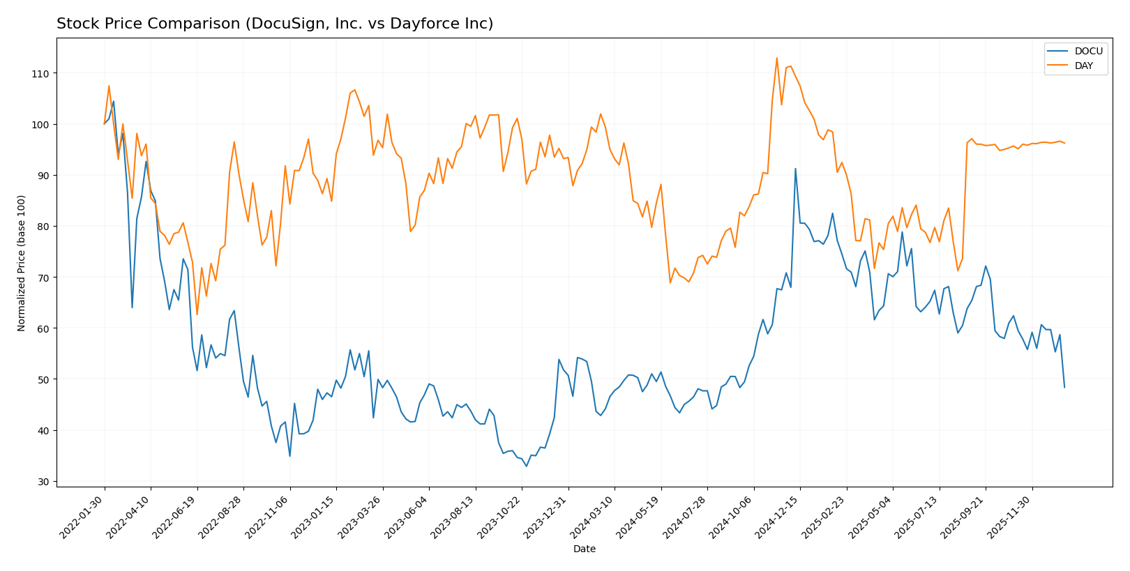 stock price comparison