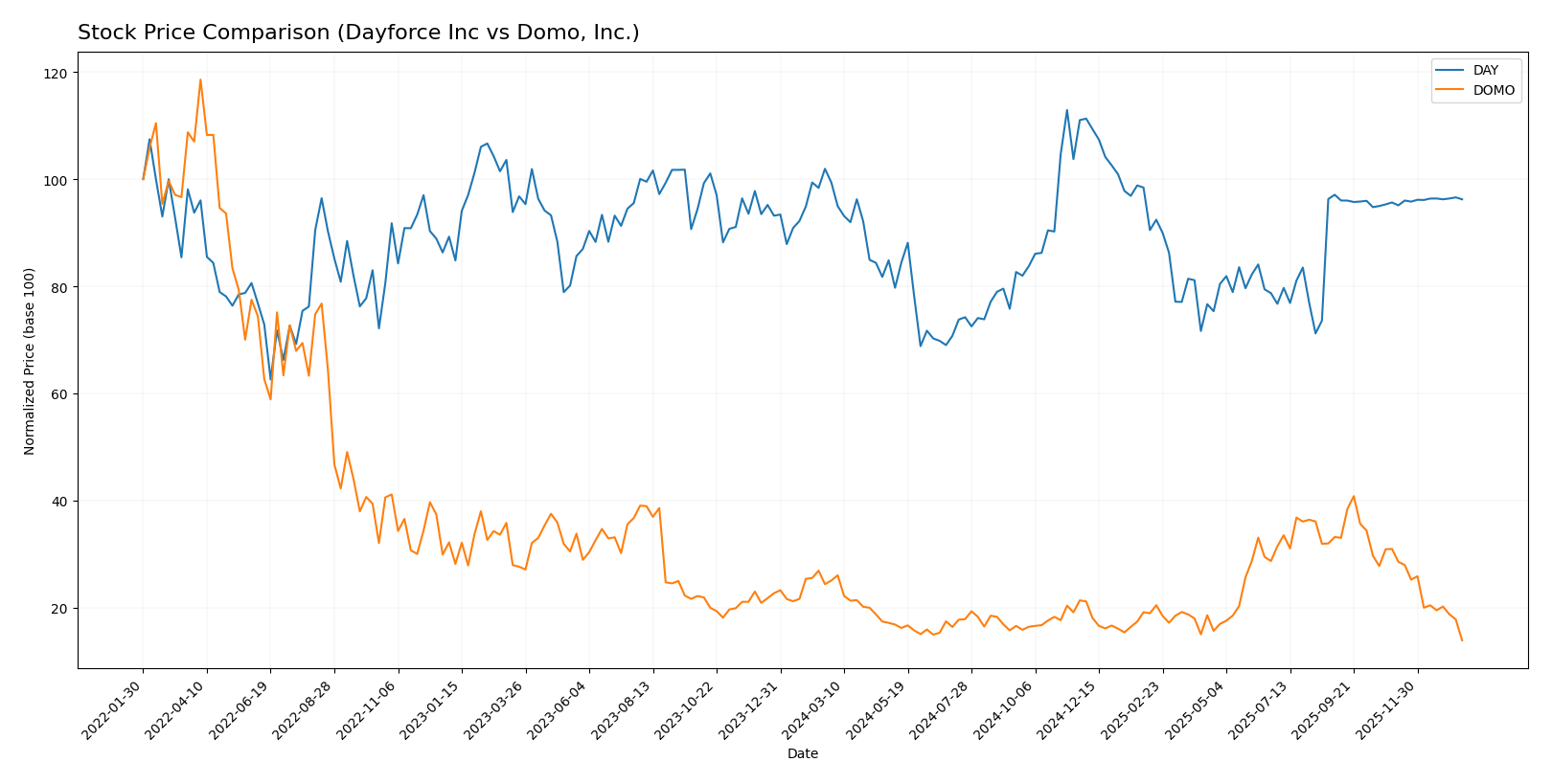 stock price comparison