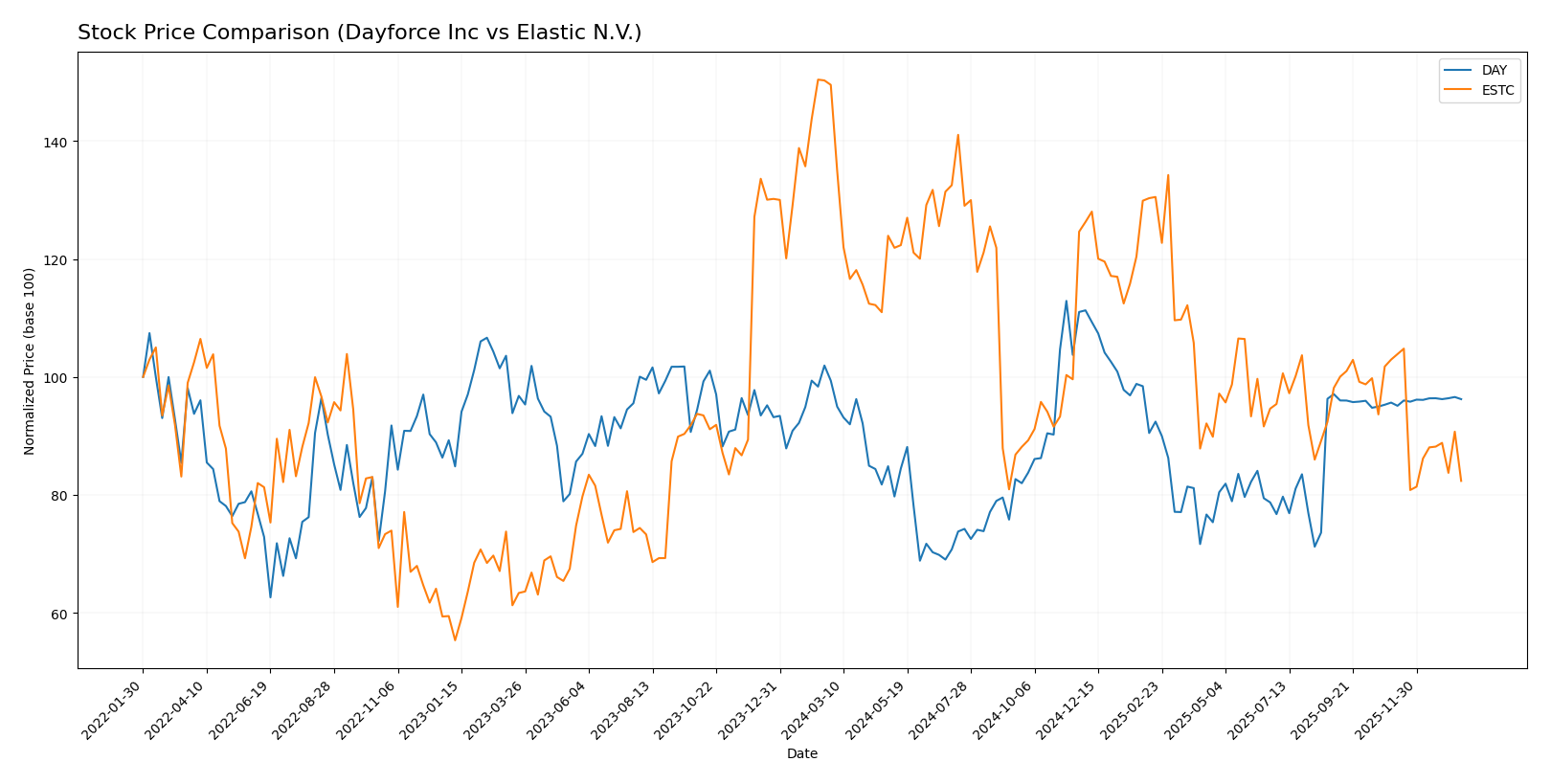 stock price comparison