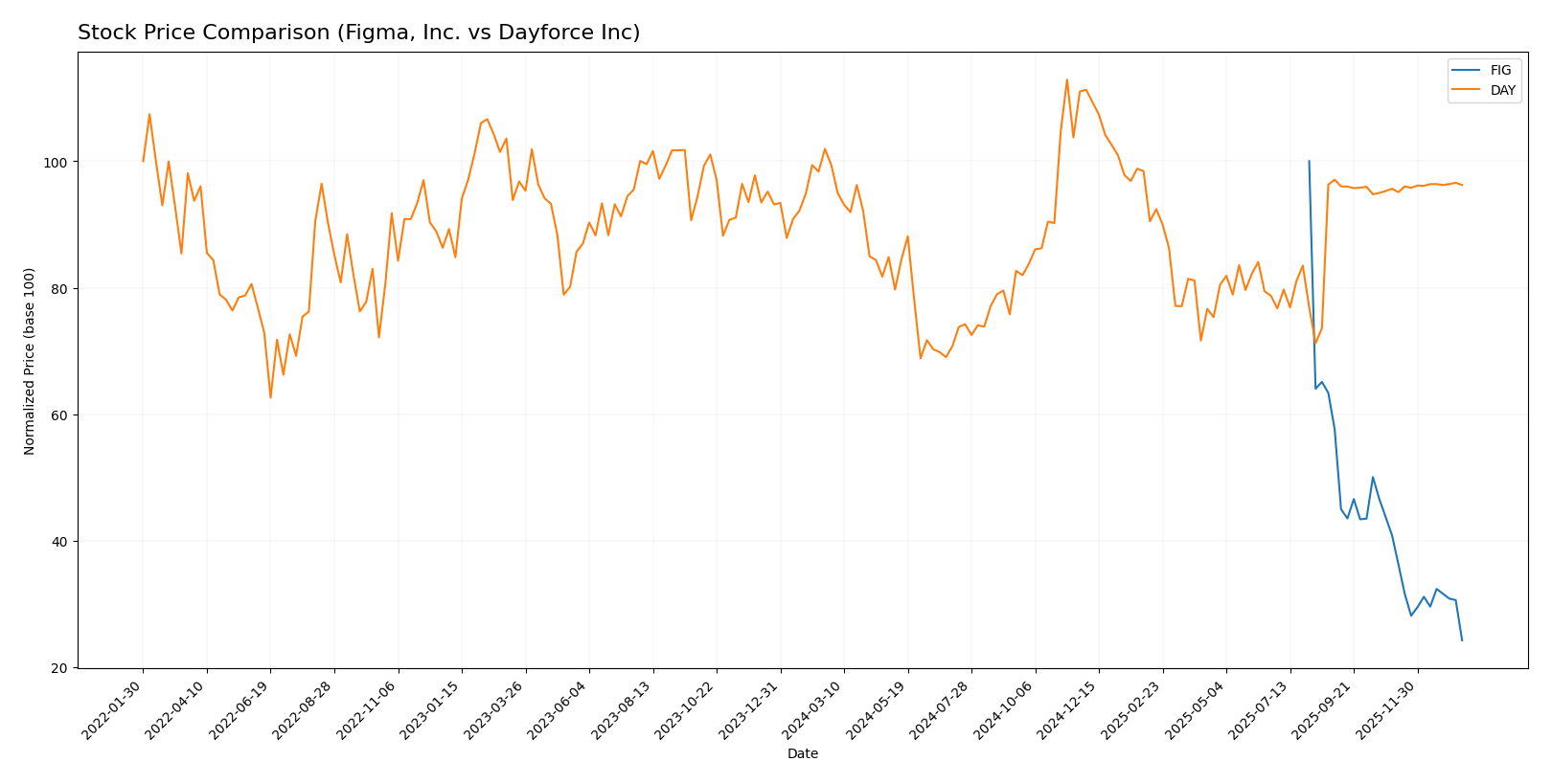 stock price comparison