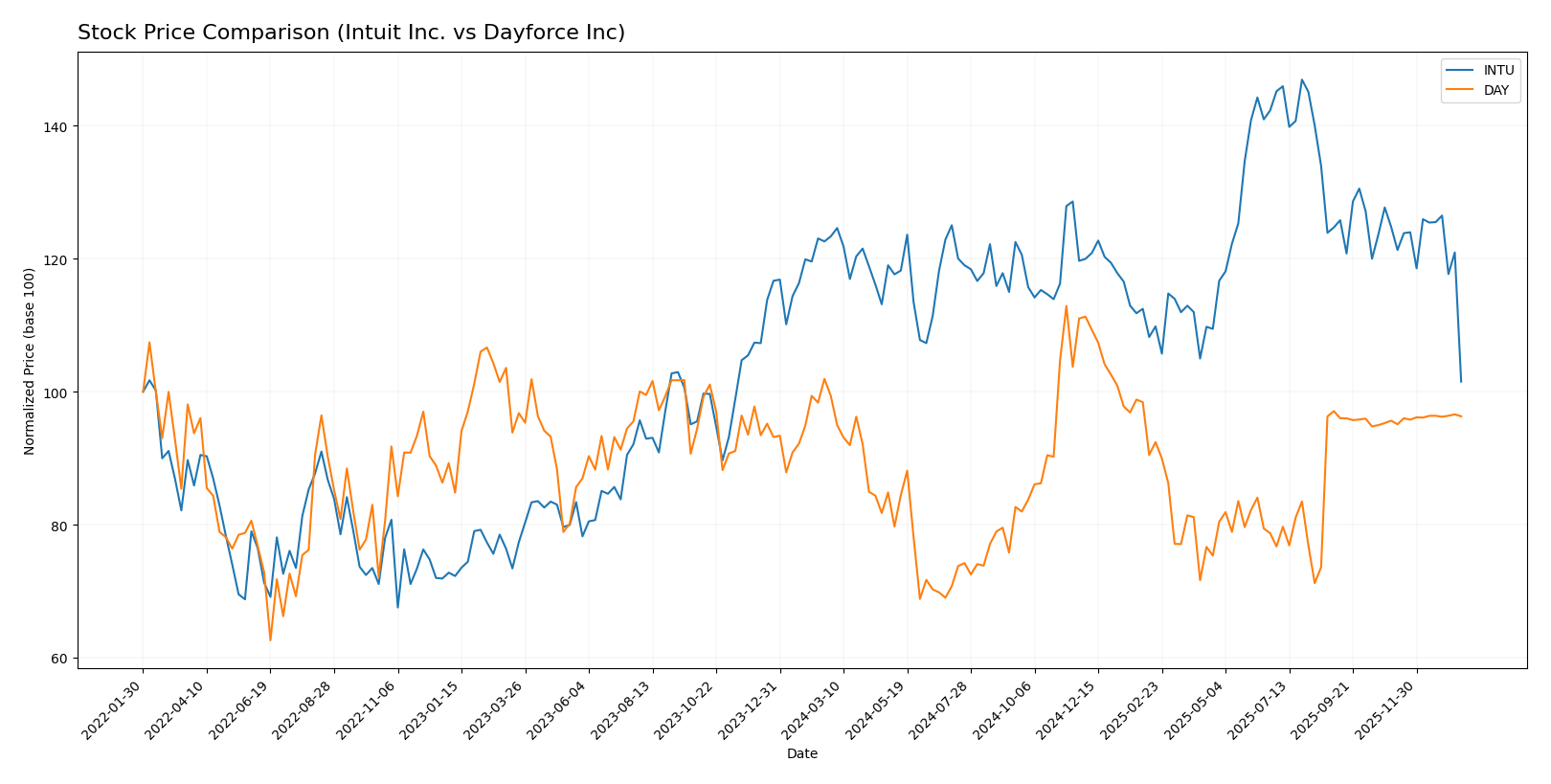 stock price comparison