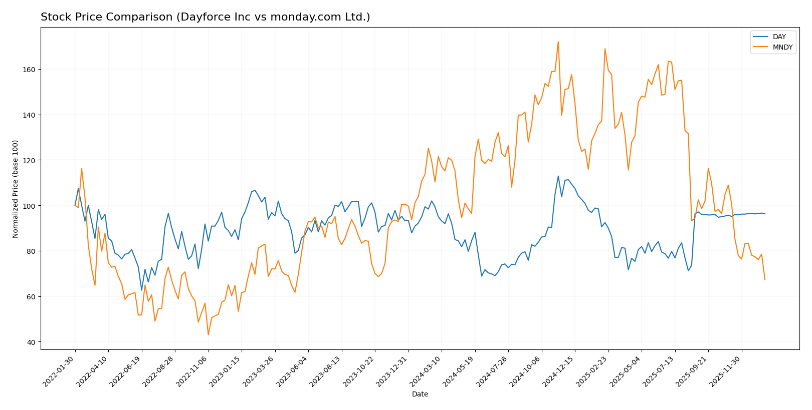 stock price comparison