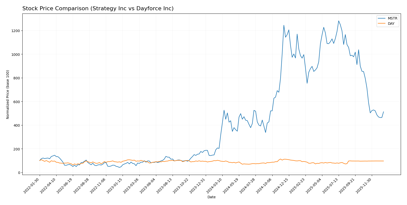 stock price comparison