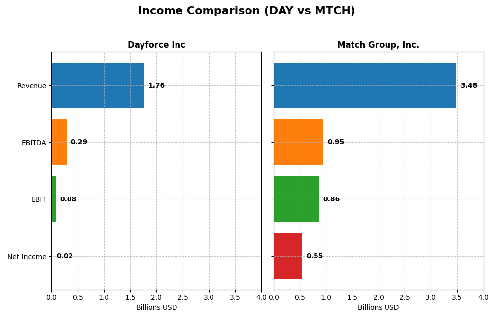 income comparison