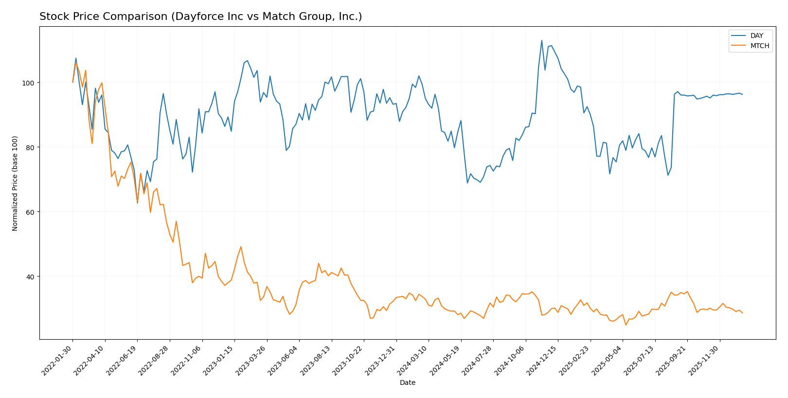 stock price comparison