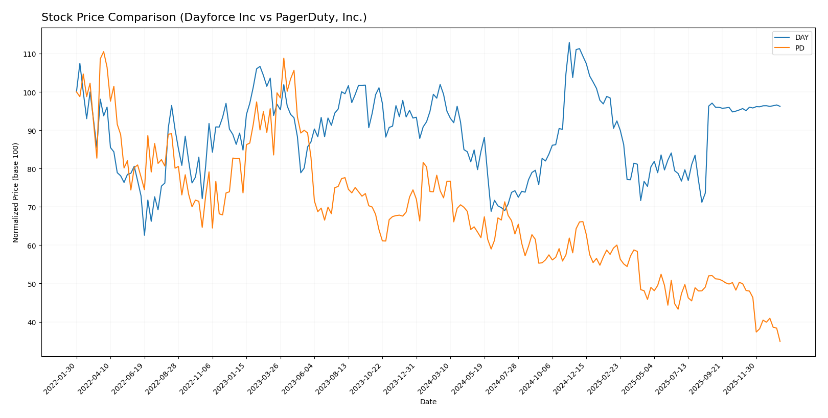 stock price comparison