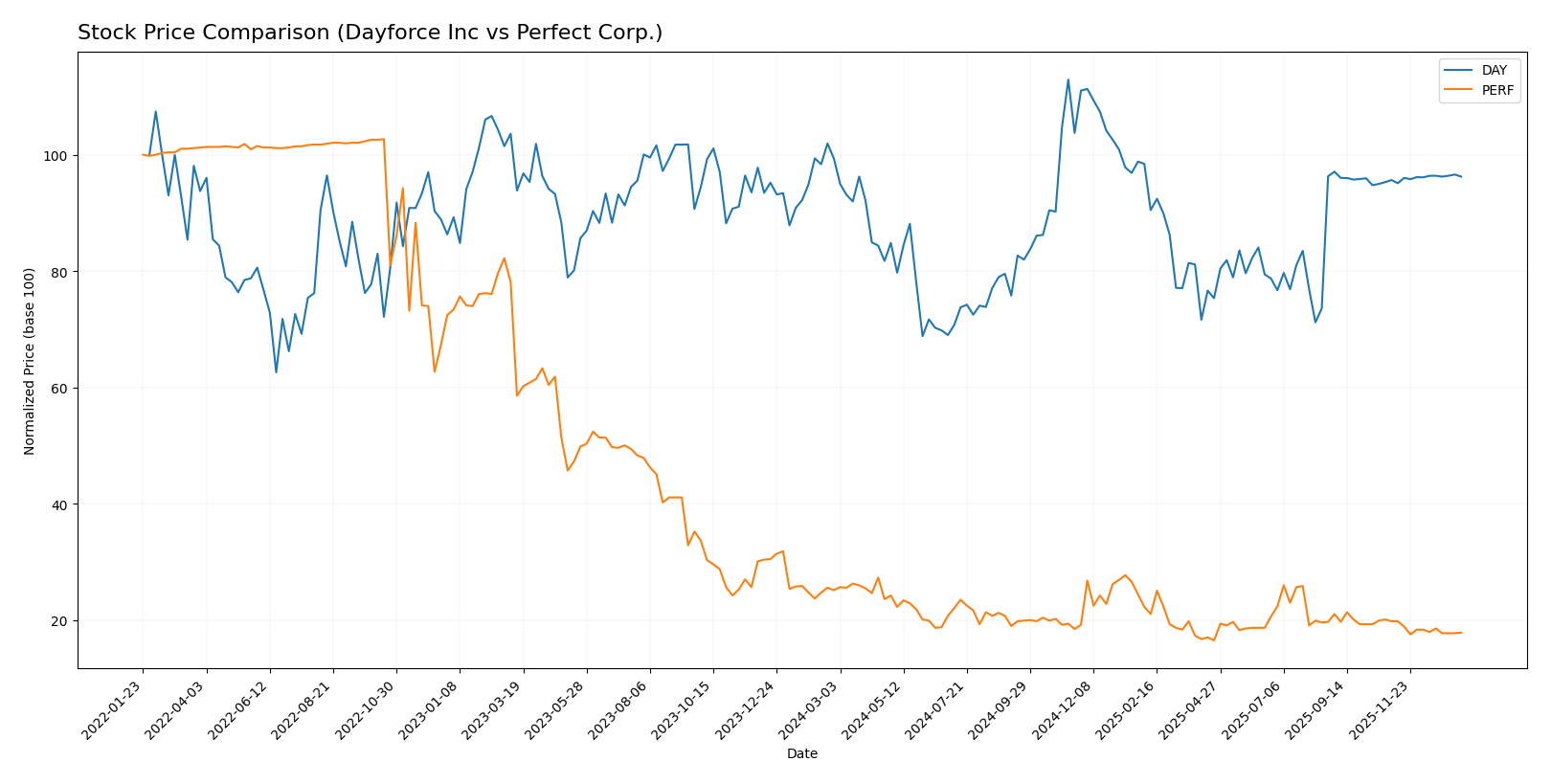 stock price comparison