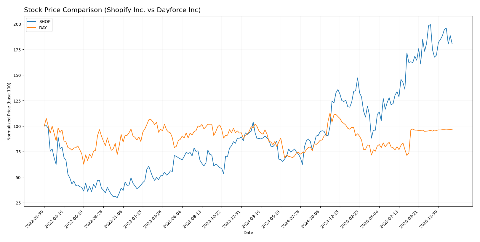 stock price comparison