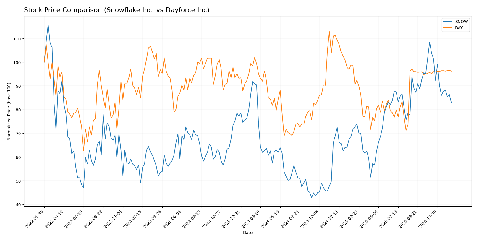 stock price comparison