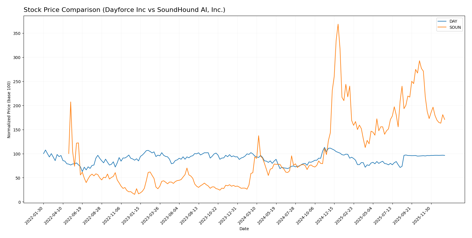 stock price comparison