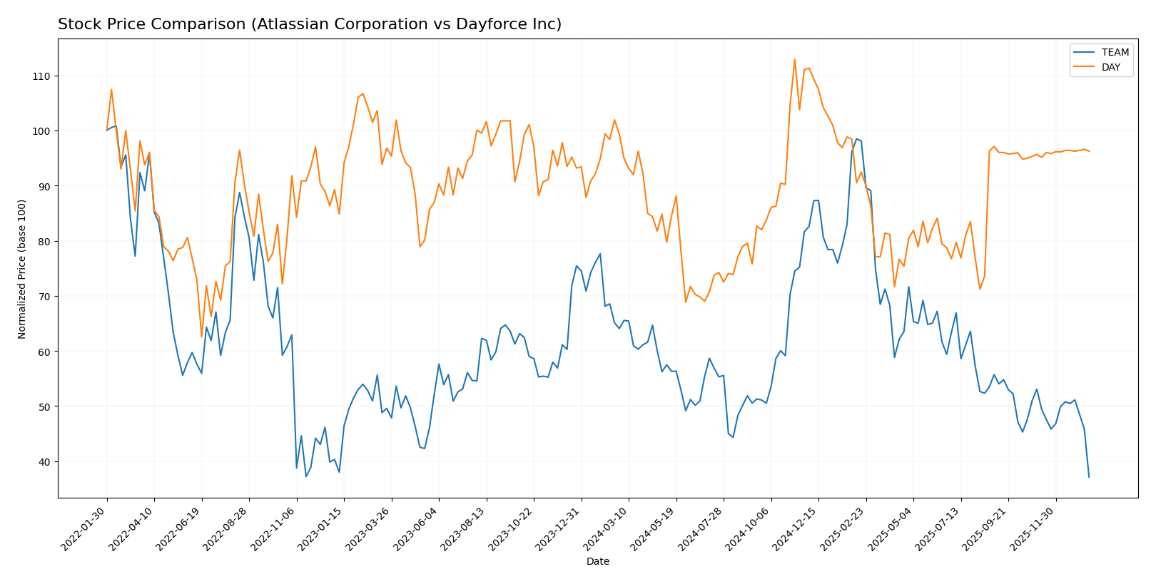 stock price comparison