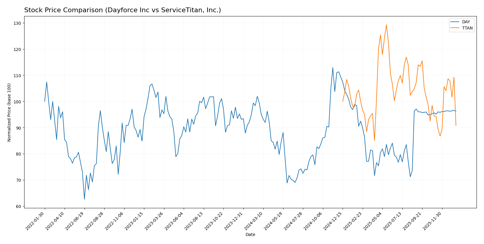 stock price comparison