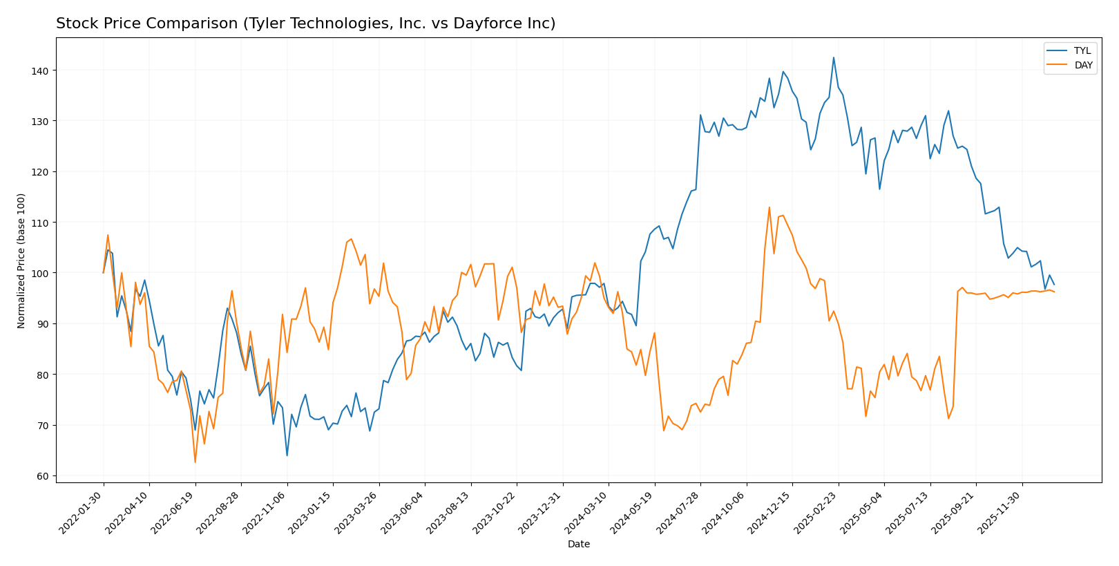 stock price comparison