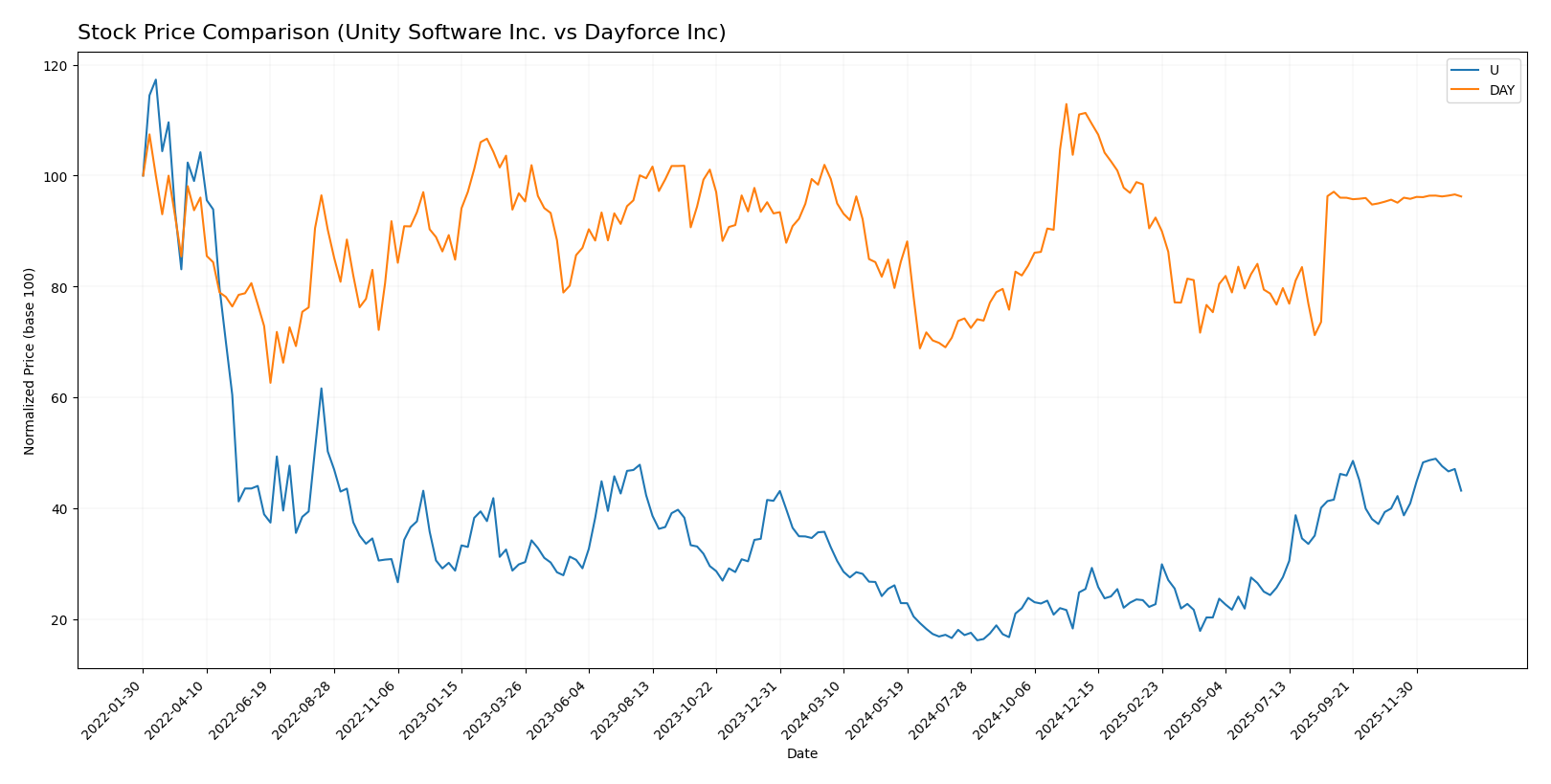 stock price comparison